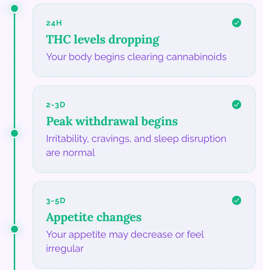 Recovery timeline in the app with the first milestones reached